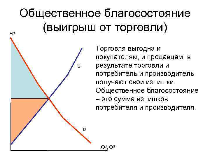  P Общественное благосостояние (выигрыш от торговли) Торговля выгодна и покупателям, и продавцам: в
