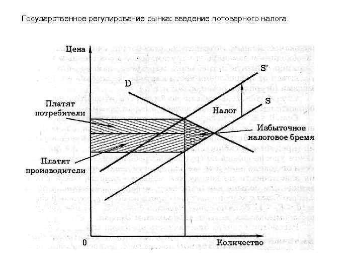Государственное регулирование рынка: введение потоварного налога 
