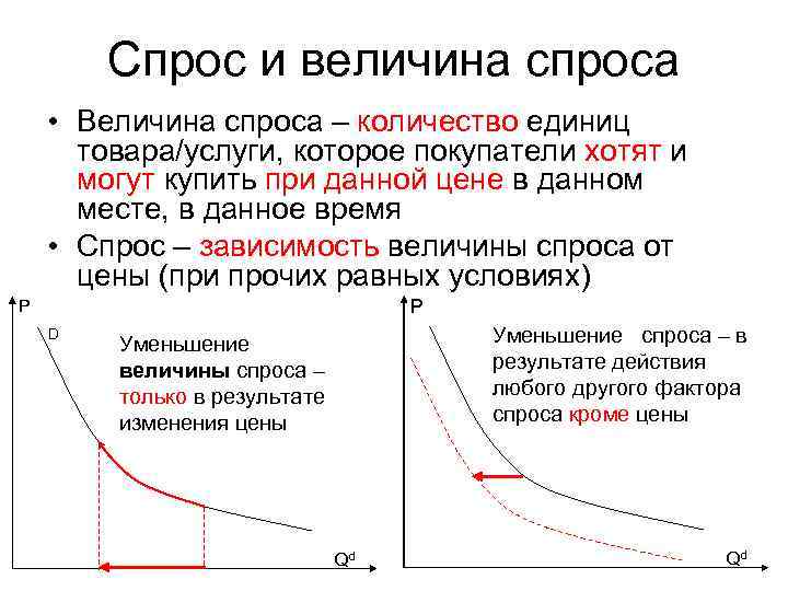 Спрос и величина спроса • Величина спроса – количество единиц товара/услуги, которое покупатели хотят