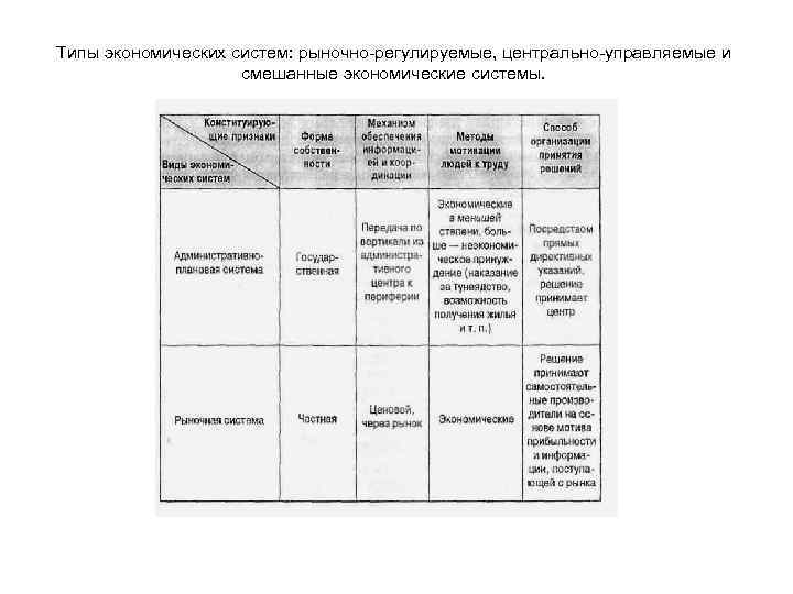 Типы экономических систем: рыночно-регулируемые, центрально-управляемые и смешанные экономические системы. 