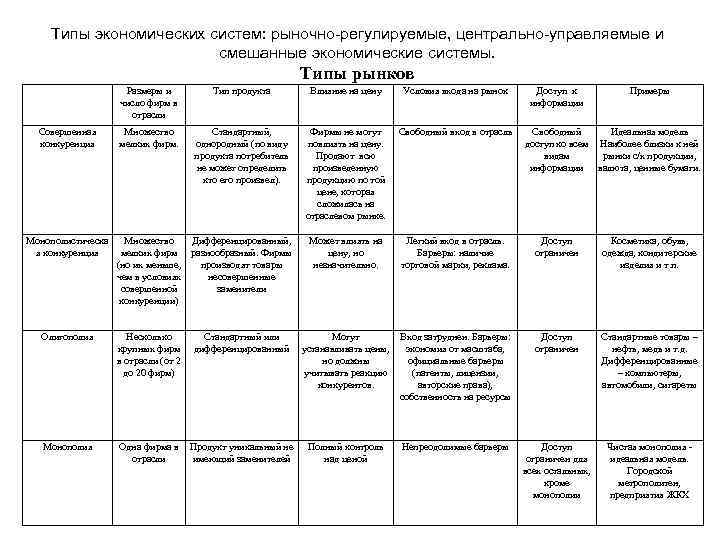 Типы экономических систем: рыночно-регулируемые, центрально-управляемые и смешанные экономические системы. Типы рынков Размеры и число