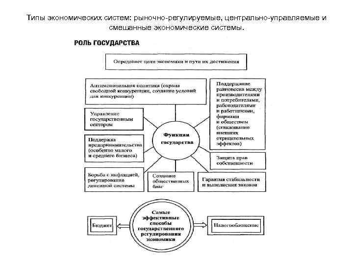 Типы экономических систем: рыночно-регулируемые, центрально-управляемые и смешанные экономические системы. 