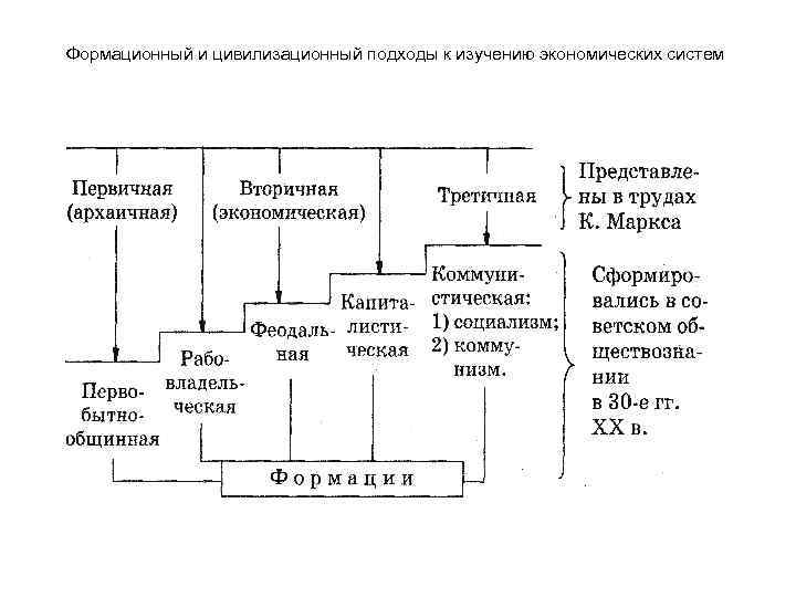 Формационный и цивилизационный подходы к изучению экономических систем 