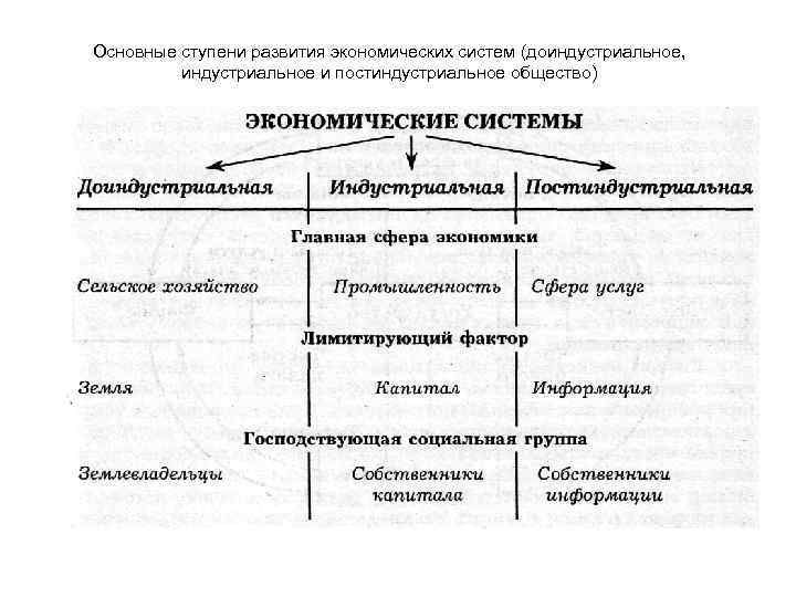 Основные ступени развития экономических систем (доиндустриальное, индустриальное и постиндустриальное общество) 
