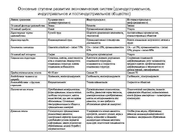 Основные ступени развития экономических систем (доиндустриальное, индустриальное и постиндустриальное общество) Линии сравнения Традиционное (доиндустриальное)