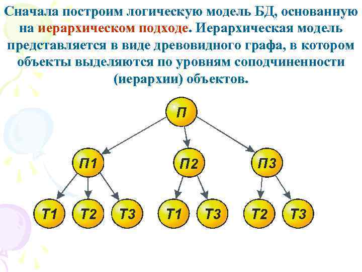 Сначала построим логическую модель БД, основанную на иерархическом подходе. Иерархическая модель представляется в виде