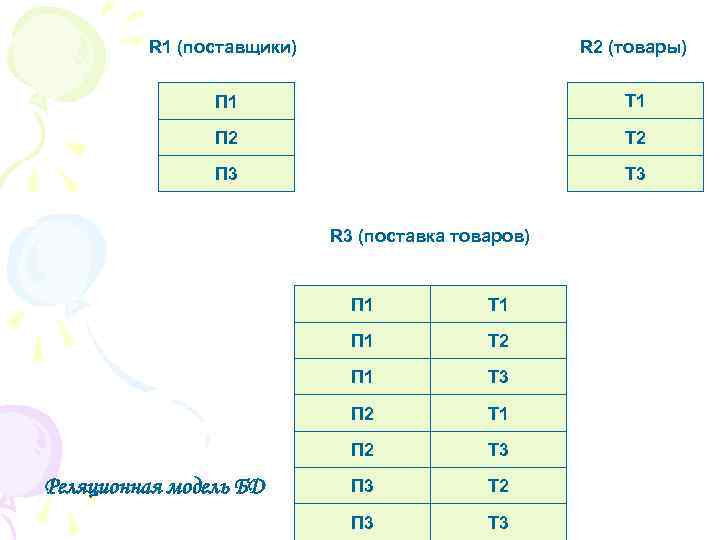 R 1 (поставщики) R 2 (товары) П 1 Т 1 П 2 Т 2