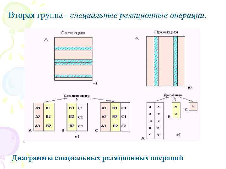 Вторая группа - специальные реляционные операции. Диаграммы специальных реляционных операций 
