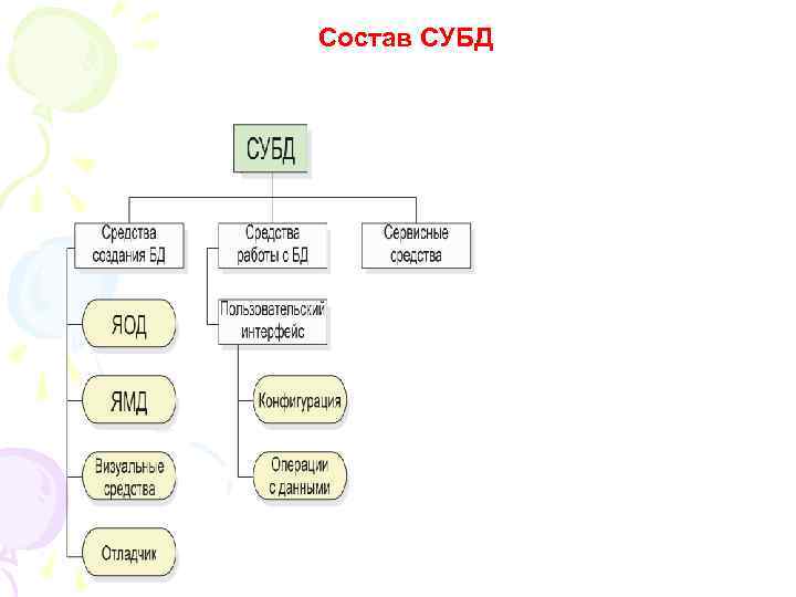 Состав СУБД 