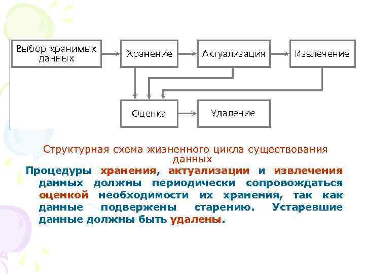 Структурная схема жизненного цикла существования данных Процедуры хранения, актуализации и извлечения данных должны периодически