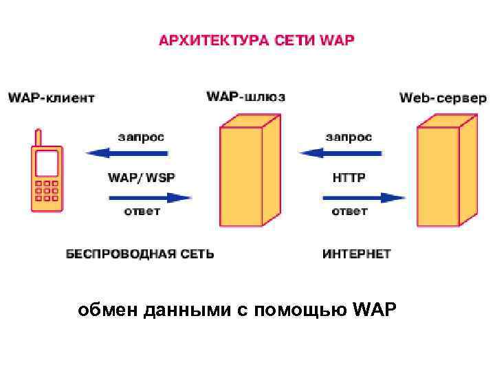 обмен данными с помощью WAP 