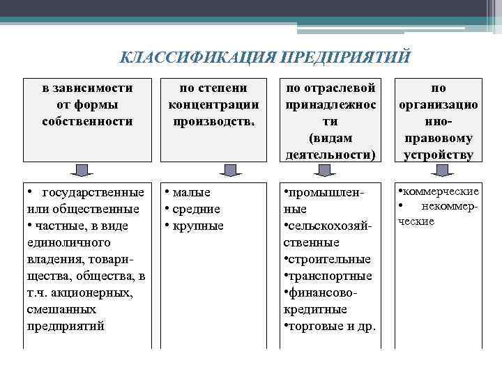КЛАССИФИКАЦИЯ ПРЕДПРИЯТИЙ в зависимости от формы собственности • государственные или общественные • частные, в