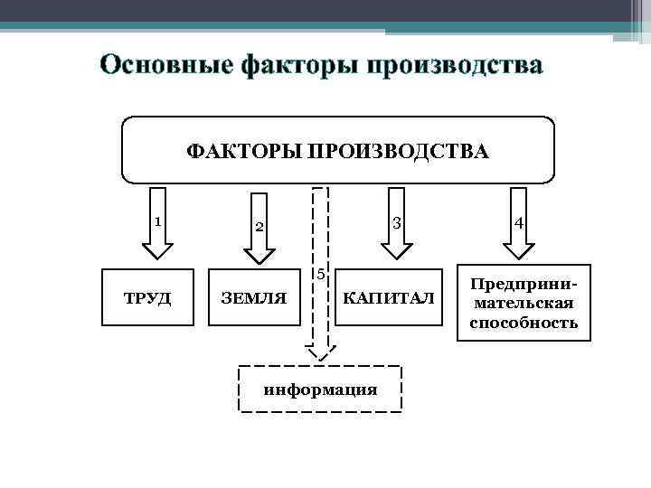 Основные факторы производства ФАКТОРЫ ПРОИЗВОДСТВА 1 3 2 5 ТРУД ЗЕМЛЯ КАПИТАЛ информация 4