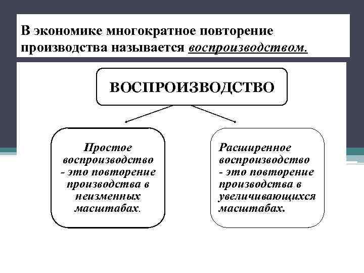 В экономике многократное повторение производства называется воспроизводством. ВОСПРОИЗВОДСТВО Простое воспроизводство - это повторение производства