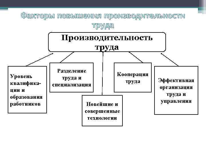 Факторы повышения производительности труда Производительность труда Уровень квалификации и образования работников Разделение труда и
