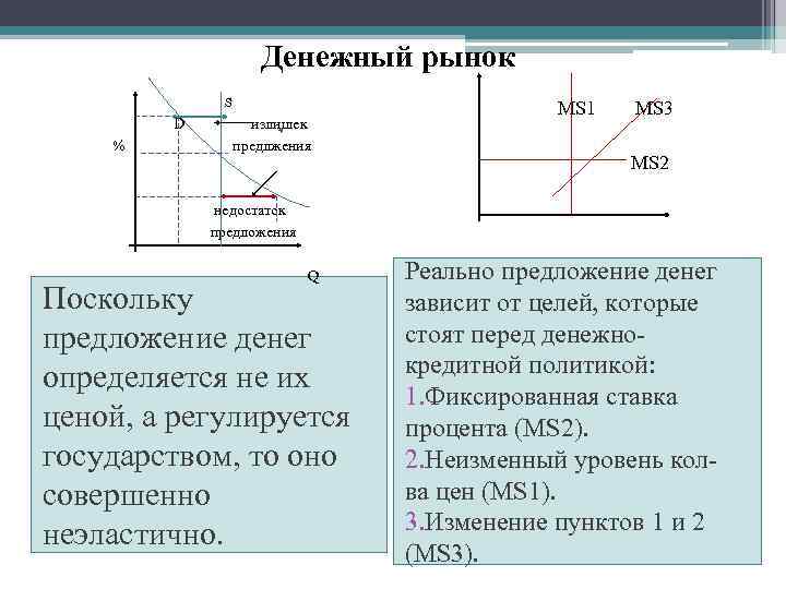 Денежный рынок s D % излишек предлжения MS 1 MS 3 MS 2 недостаток