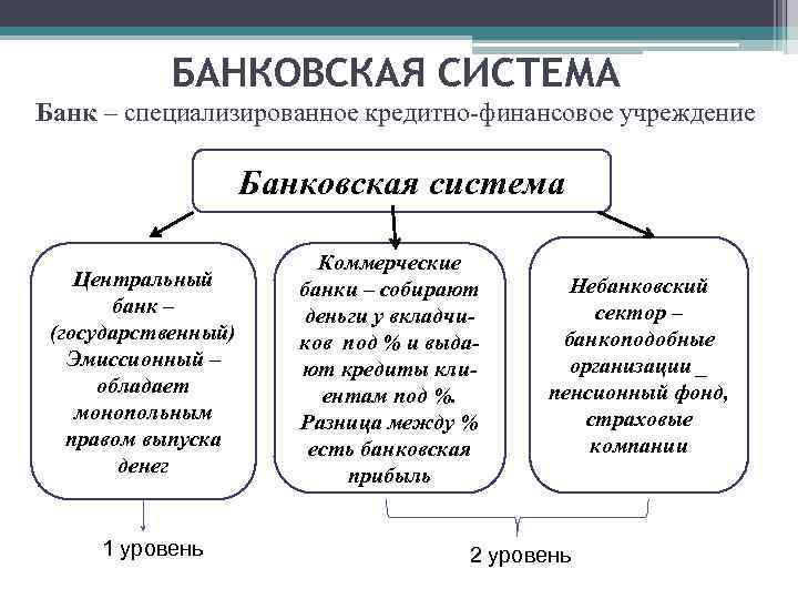 БАНКОВСКАЯ СИСТЕМА Банк – специализированное кредитно-финансовое учреждение Банковская система Центральный банк – (государственный) Эмиссионный