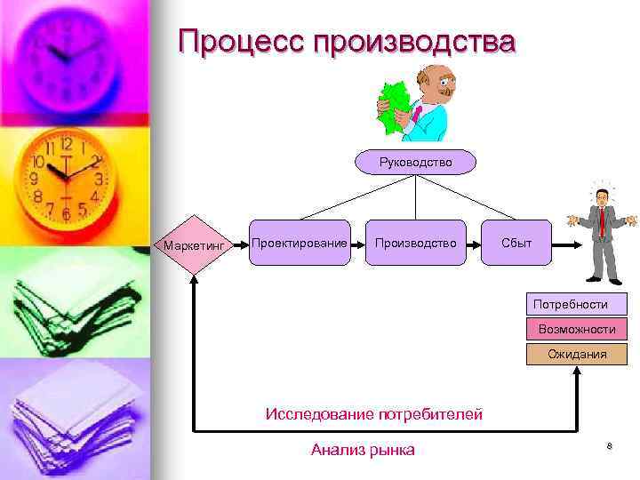 Процесс производства Руководство Маркетинг Проектирование Производство Сбыт Потребности Возможности Ожидания Исследование потребителей Анализ рынка