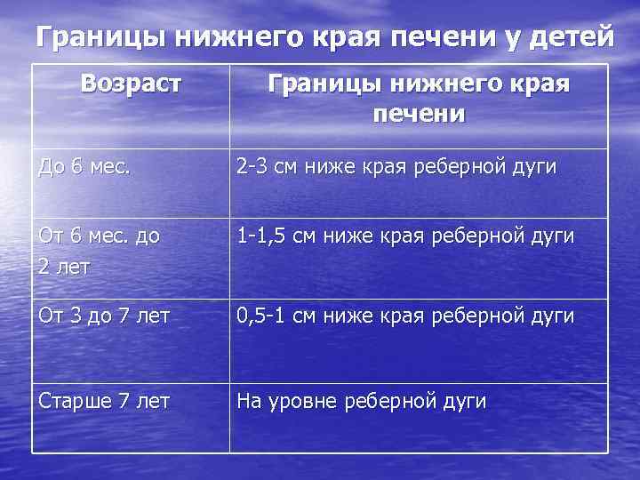 Границы нижнего края печени у детей Возраст Границы нижнего края печени До 6 мес.