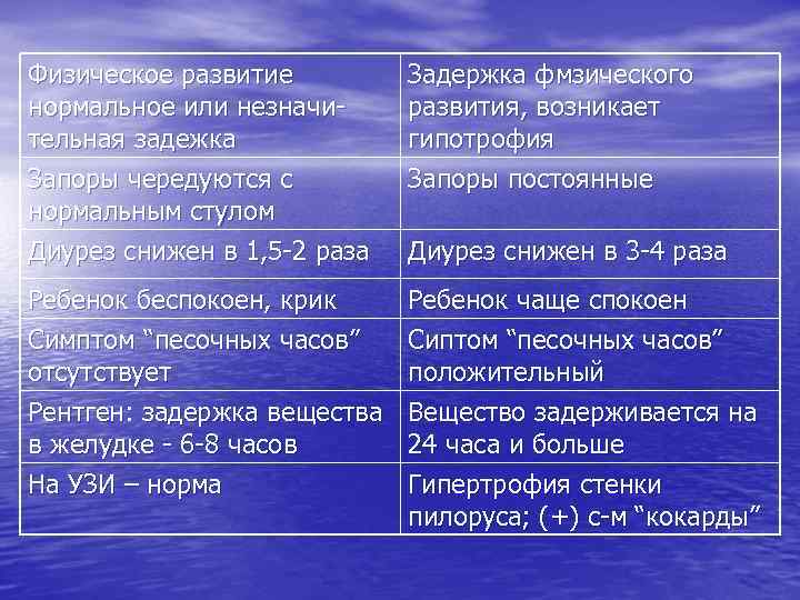 Физическое развитие нормальное или незначительная задежка Запоры чередуются с нормальным стулом Диурез снижен в