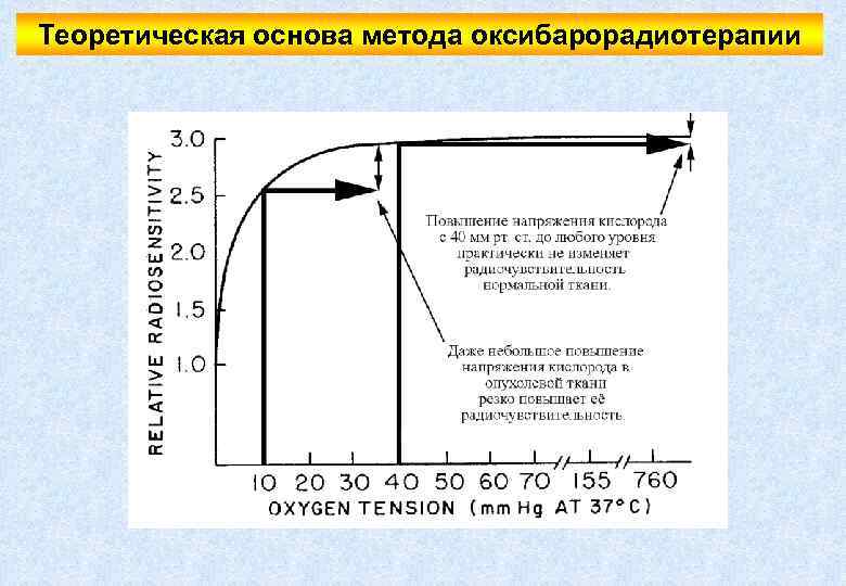 Теоретическая основа метода оксибарорадиотерапии 