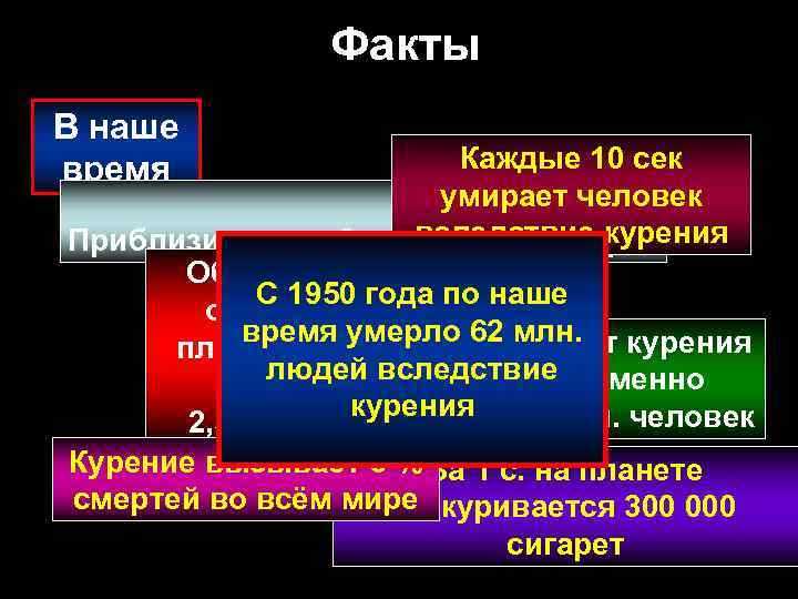 Факты В наше время Каждые 10 сек умирает человек вследствие курения Приблизительно 2 млрд.