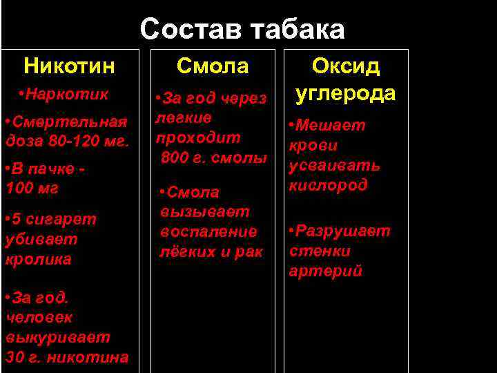 Состав табака Никотин • Наркотик • Смертельная доза 80 -120 мг. • В пачке