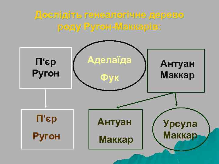 Дослідіть генеалогічне дерево роду Ругон-Маккарів: П‘єр Ругон Аделаїда П‘єр Антуан Ругон Маккар Фук Антуан