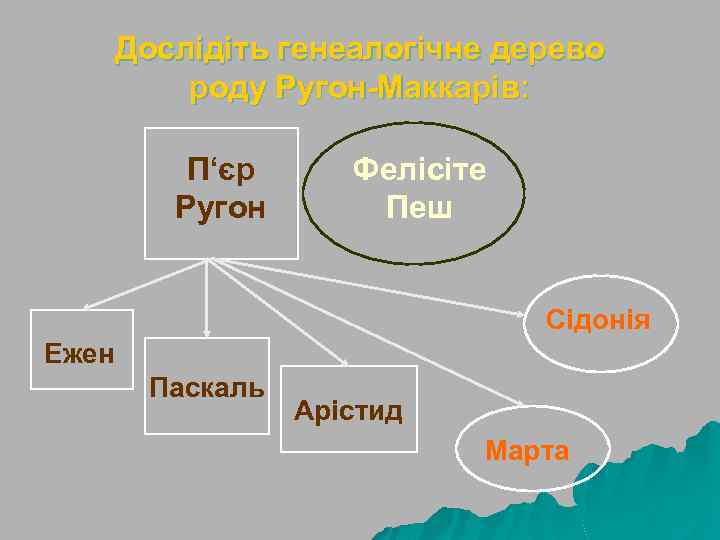 Дослідіть генеалогічне дерево роду Ругон-Маккарів: П‘єр Ругон Фелісіте Пеш Сідонія Ежен Паскаль Арістид Марта