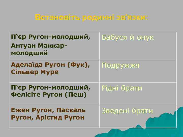Встановіть родинні зв'язки: П‘єр Ругон-молодший, Антуан Маккармолодший Бабуся й онук Аделаїда Ругон (Фук), Сільвер