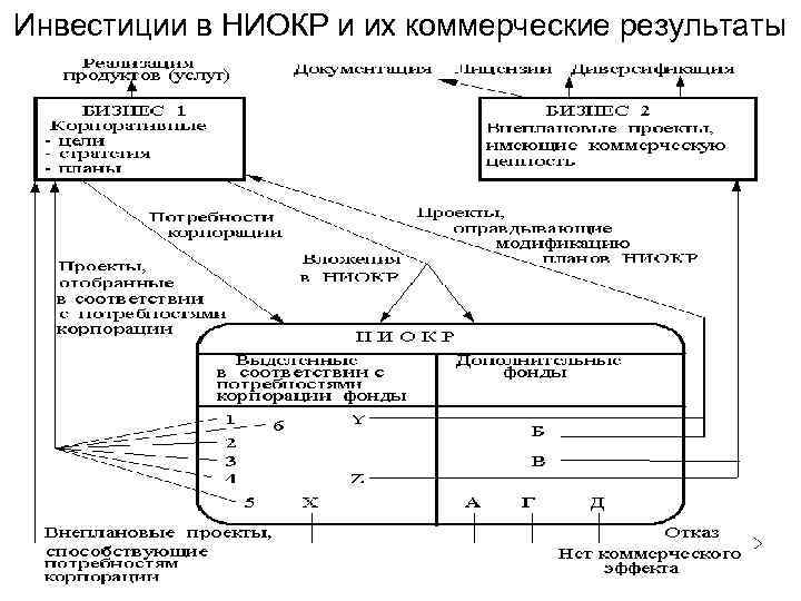 В контексте открытых инноваций для схемы управления ниокр характерно