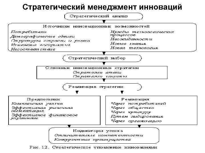 Стратегический менеджмент инноваций 