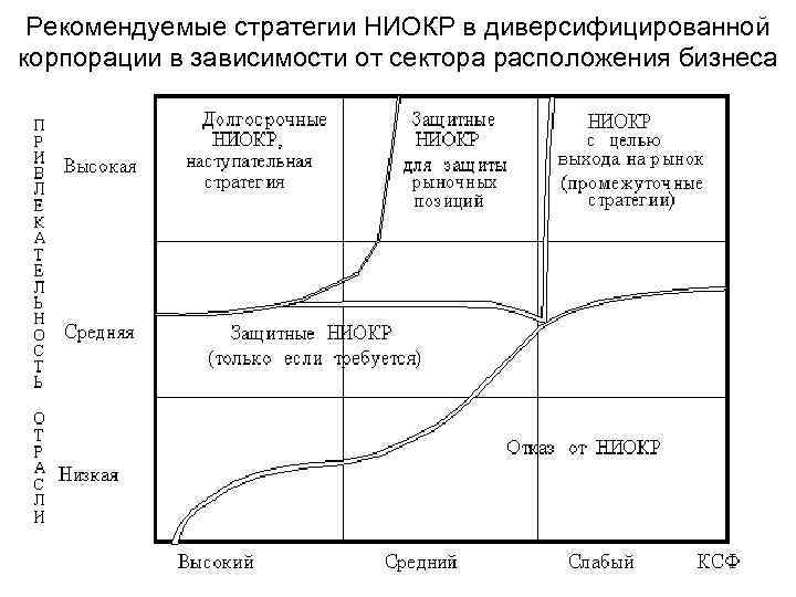 Рекомендуемые стратегии НИОКР в диверсифицированной корпорации в зависимости от сектора расположения бизнеса 