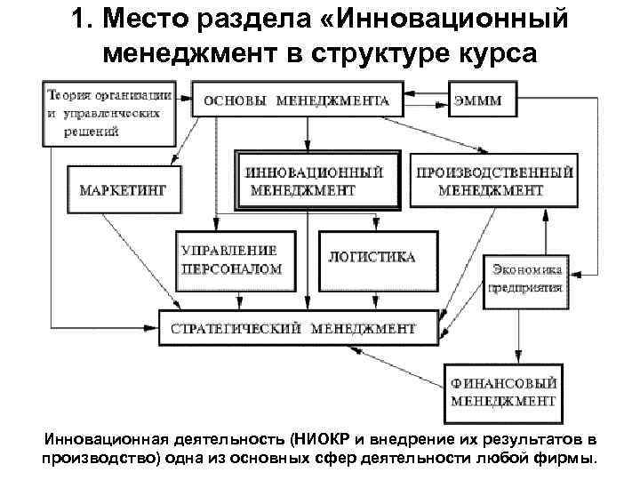 Программа инновационный менеджмент. Инновационный менеджмент. Производственный финансовый инновационный менеджмент. Цели инновационного менеджмента. Принципы и методы инновационного менеджмента.