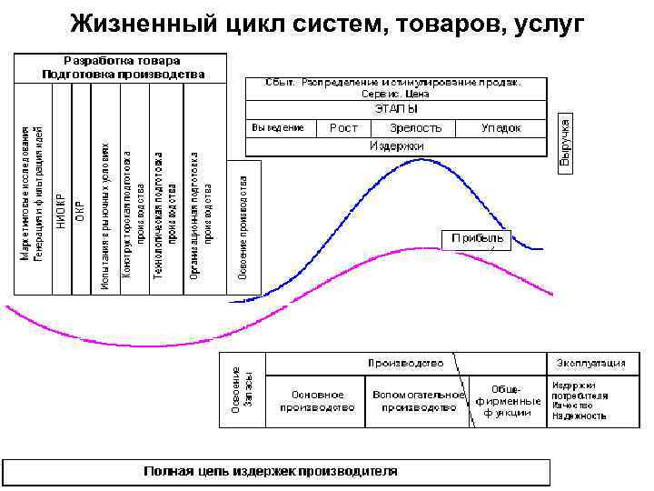 Жизненный цикл систем, товаров, услуг 