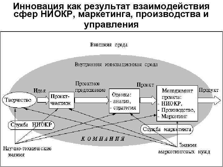 Инновация как результат взаимодействия сфер НИОКР, маркетинга, производства и управления 