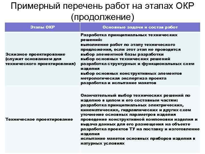 Примерный перечень работ на этапах ОКР (продолжение) Этапы ОКР Основные задачи и состав работ