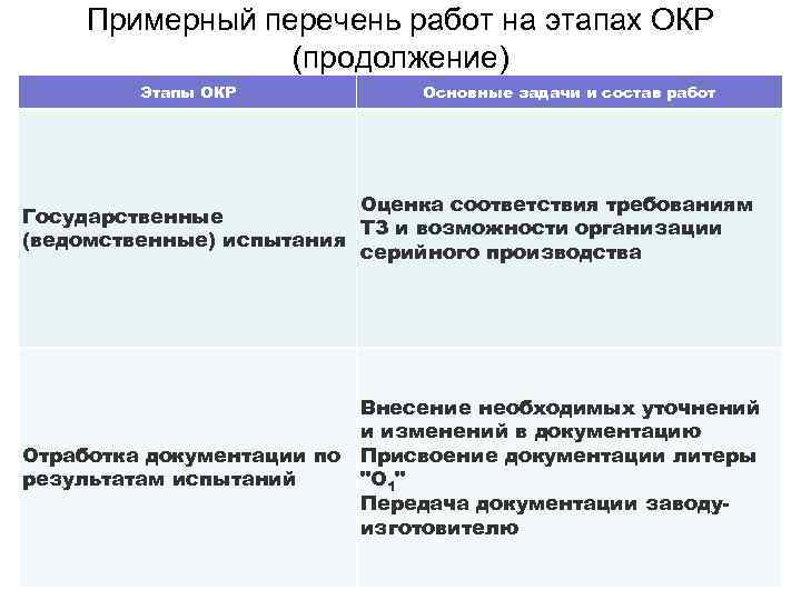 Примерный перечень работ на этапах ОКР (продолжение) Этапы ОКР Основные задачи и состав работ