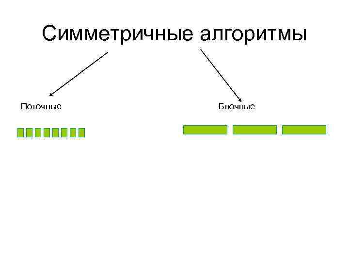Симметричные алгоритмы Поточные Блочные 