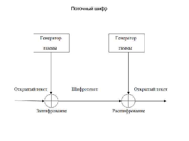 Поточный шифр 