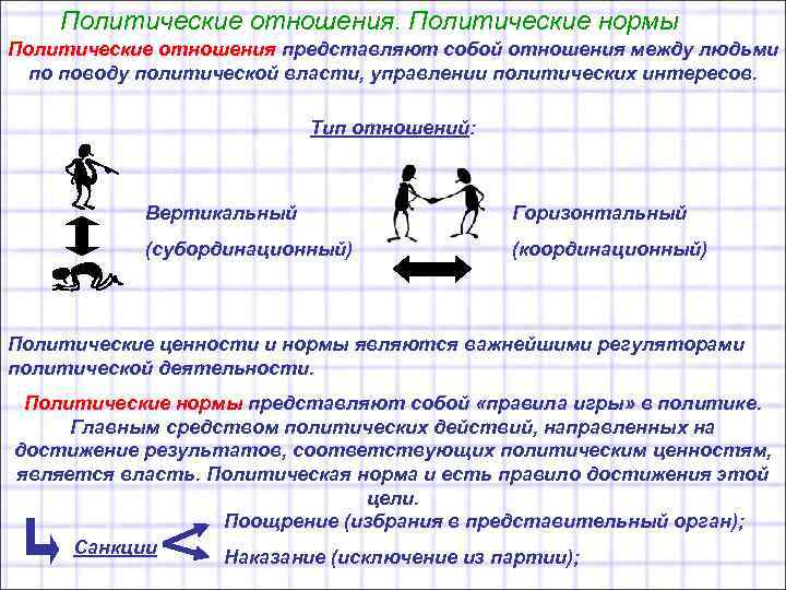 Политические отношения. Политические нормы Политические отношения представляют собой отношения между людьми по поводу политической