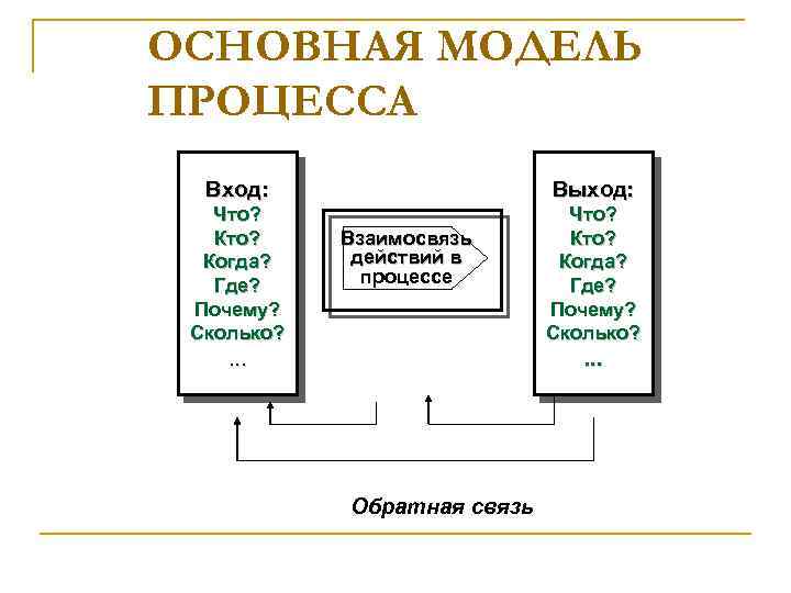 Схема вход процесс выход обратная связь вход является изображением