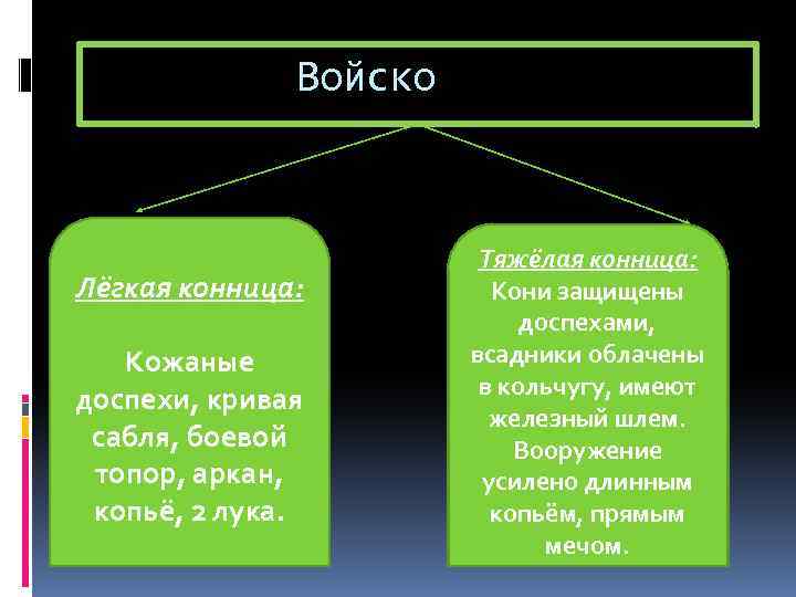 Войско Лёгкая конница: Кожаные доспехи, кривая сабля, боевой топор, аркан, копьё, 2 лука. Тяжёлая