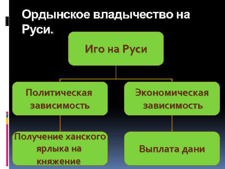 Ордынское владычество на руси схема