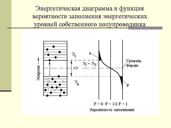 Зонная диаграмма n типа полупроводника