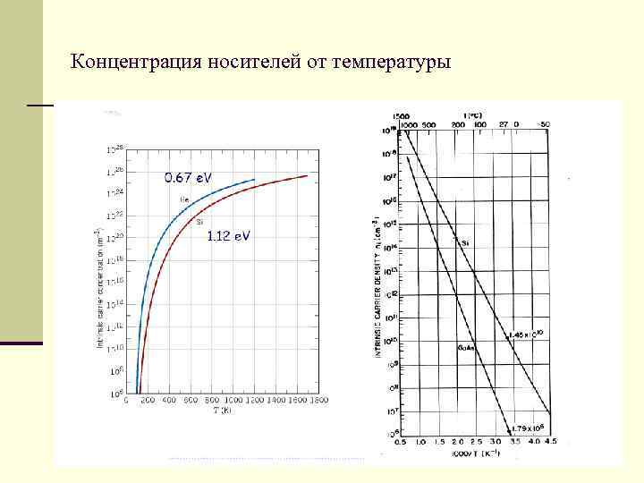 Концентрация носителей от температуры 