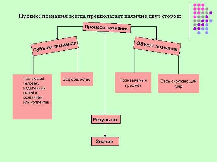 Процесс познания. Стороны процесса познания. Процесс познания всегда предполагает наличие двух сторон. Процесс как объект познания.