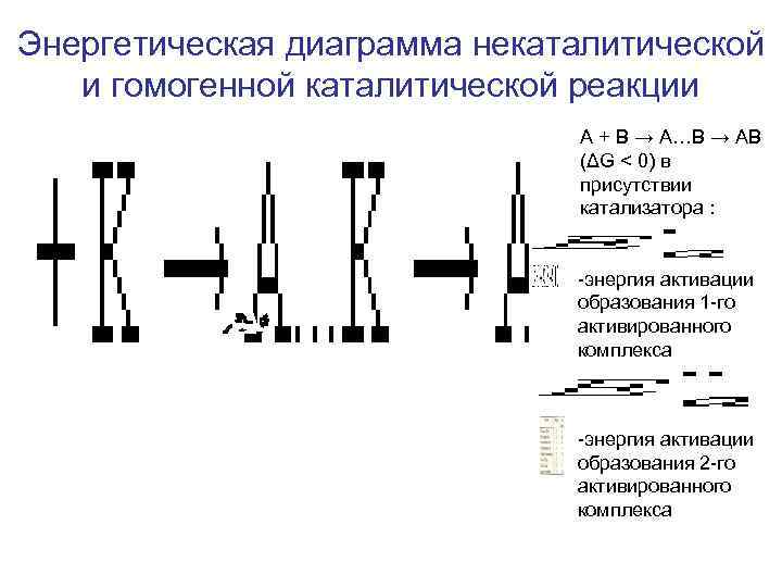 Энергетическая диаграмма некаталитической и гомогенной каталитической реакции A + B → А…B → AB