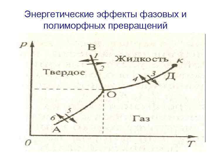 Энергетические эффекты фазовых и полиморфных превращений 