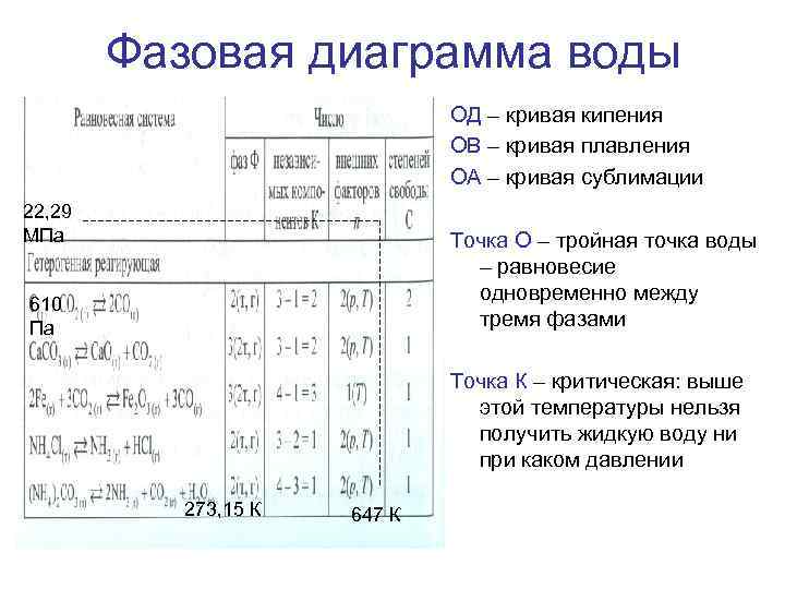 Фазовая диаграмма воды ОД – кривая кипения ОВ – кривая плавления ОА – кривая